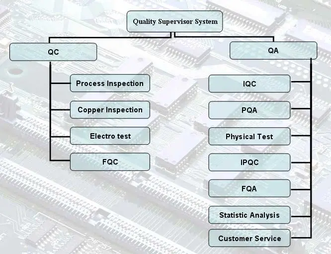 Quality Supervisor System