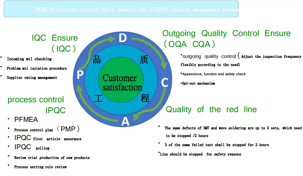 PCBA Quality Control System